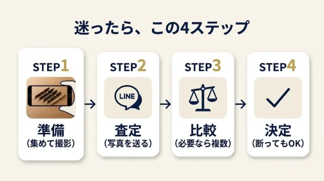 迷ったら、この4ステップ