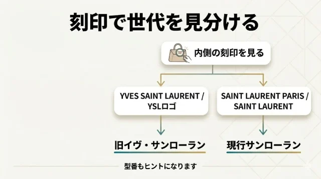 まず確認｜あなたのサンローランは「旧YSL」?「現行」?
