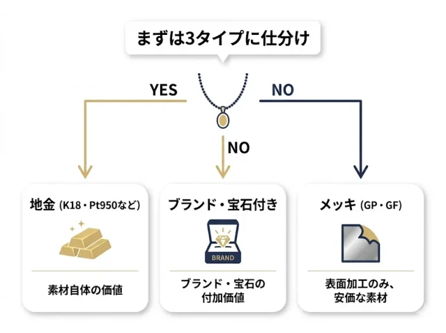 まずは3タイプに仕分け