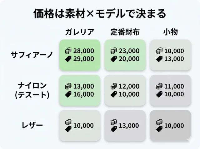 プラダ買取の価格に影響する5つの要素がわかる画像