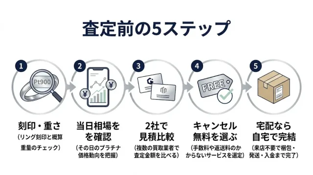 査定額を上げるためにできる準備5つをあらわしたステップ図