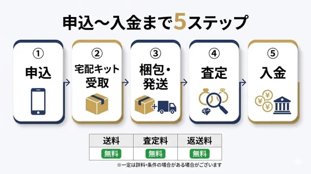 広島の宅配買取の流れと費用|何日で入金される?