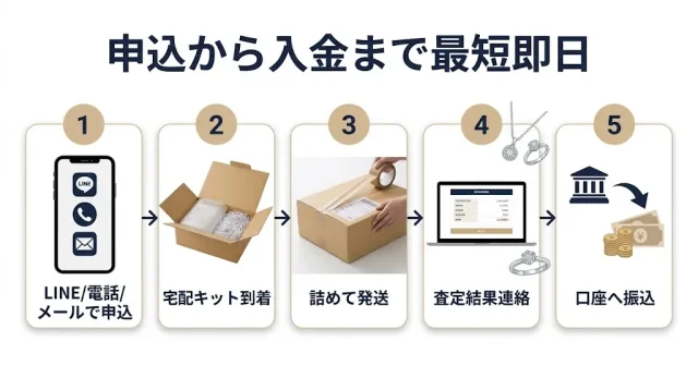 トレジャーマーケットの申込から入金までの5ステップを図であらわしたもの
