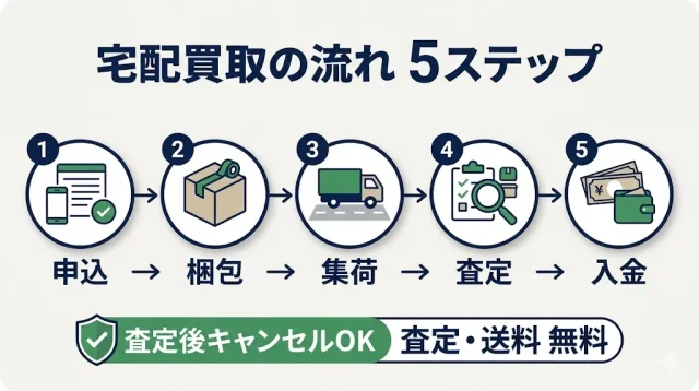 宅配買取の流れ 5ステップ