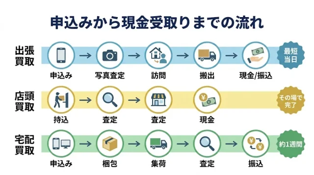 申込みから現金受取りまでの流れがわかる画像