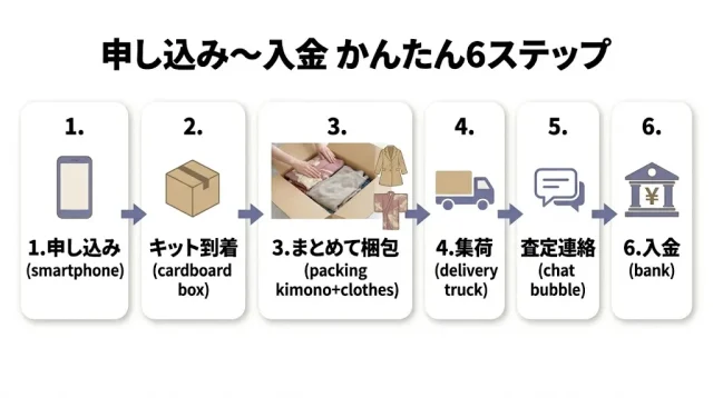 申し込みから入金までの流れ