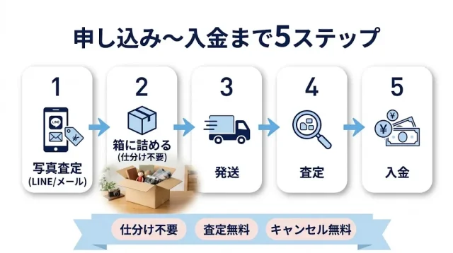 申し込みから入金までの流れ