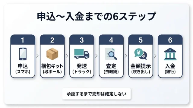 申込から入金までの流れ&失敗しない業者の見分け方