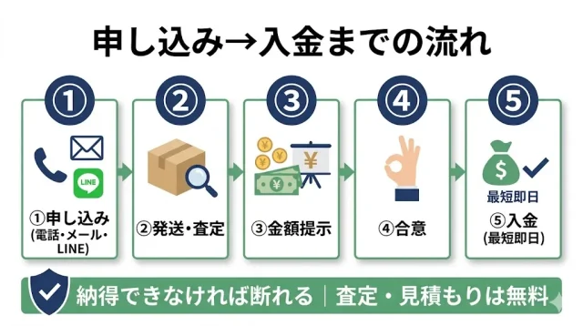 査定〜入金の流れと、断りたいときの対応