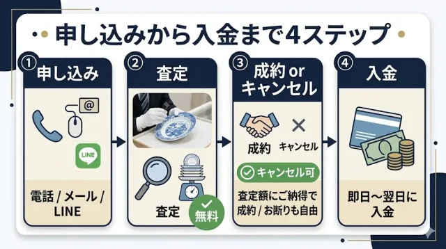 査定から入金までの流れと、断りたいときの対応
