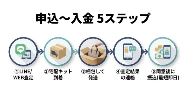 プラダ買取の依頼から入金までの流れがわかるステップ画像