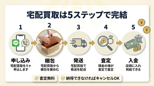プラダ財布の宅配買取の流れ