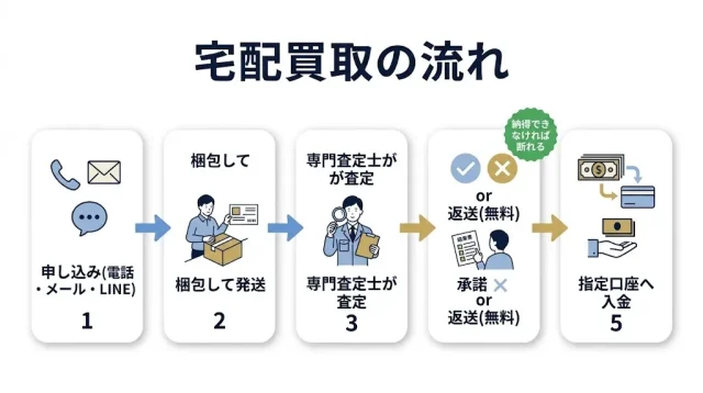 宅配買取の流れ 5ステップ