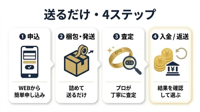宅配買取の流れ