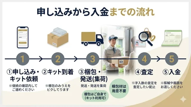 宅配買取の流れと、各ステップで準備すること