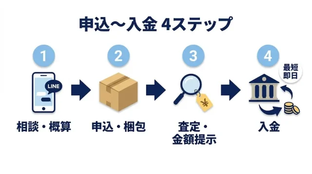 工具買取の流れと、用意するもの