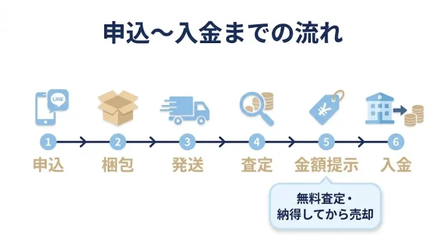 はじめての宅配買取の流れ
