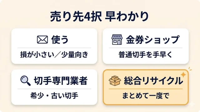 売り先4択 早わかり