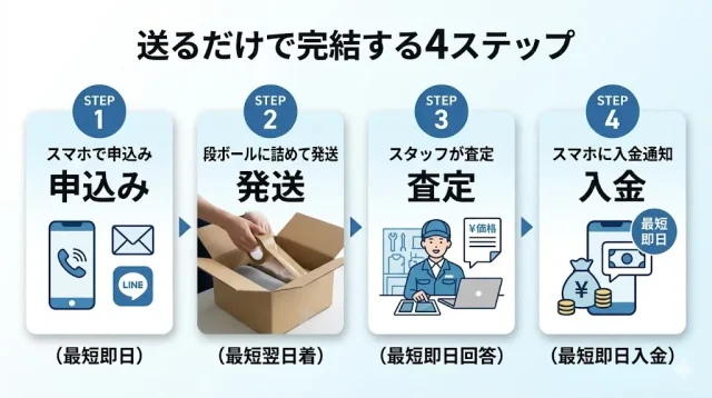 送るだけで完結する4ステップ