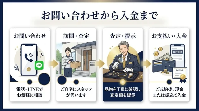 トレジャーマーケットを利用する際のお問い合わせから入金までをあらわした画像