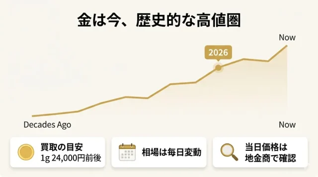 金は今、歴史的な高値圏