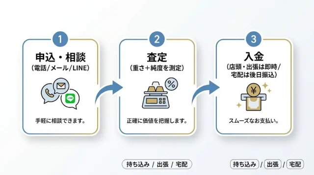金歯買取の流れ