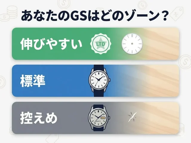 換金率の目安:伸びるGS・伸びにくいGSの見分け方