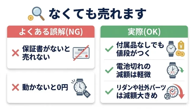  保証書・箱・コマがない／古い・動かない場合の扱い