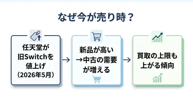 Switch 2が出た今、旧Switchは値下がり？