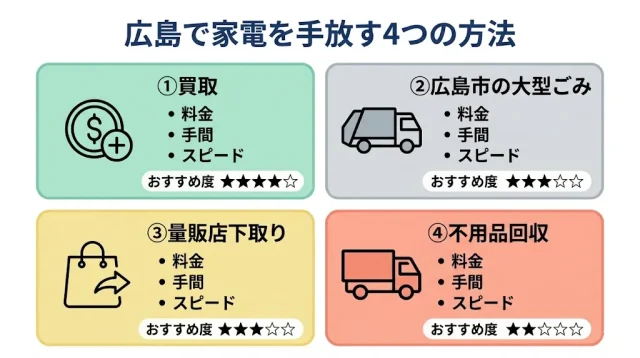 広島で家電を手放す4つの方法 比較