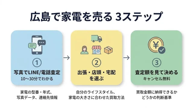 広島で家電を売る 3ステップ