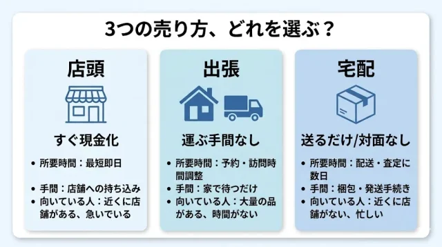 広島でパソコンを売るなら、まず「3つの売り方」から選ぶ