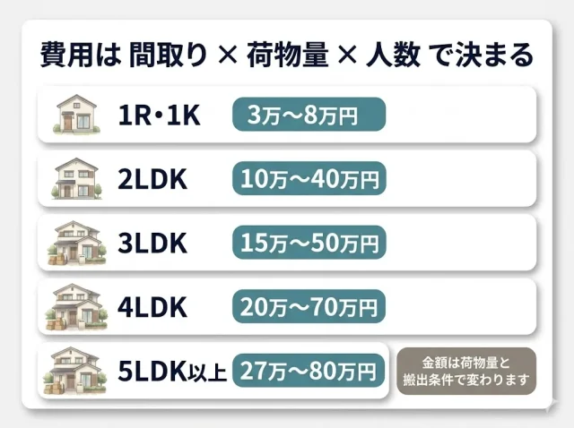 費用の決まり方と「自分のケース」の見当のつけ方