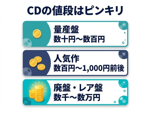CDはいくらで売れる?まず相場の"現実"を正直に
