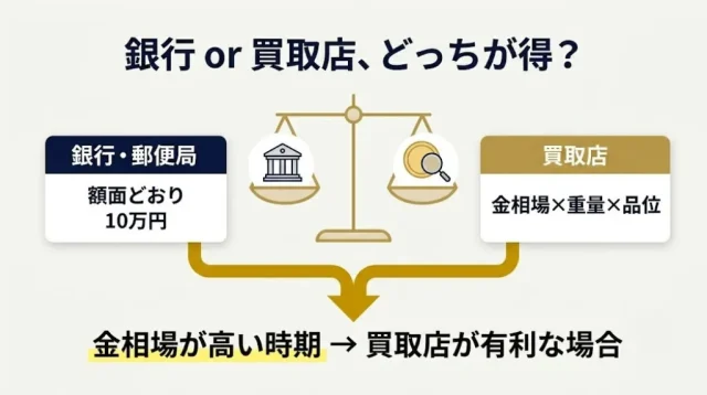 金貨は「種類」と「売り先」でいくら差が出る