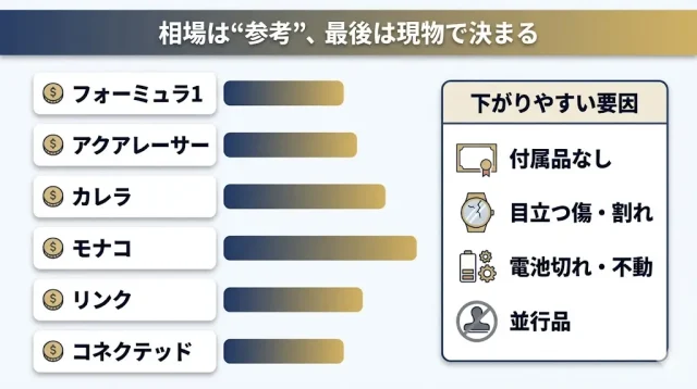 状態・付属品でいくら変わる?参考相場と“下がる要因”
