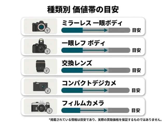 自分のカメラはいくら帯？種類・状態別の値の付き方