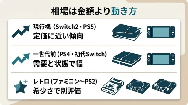 あなたのゲーム機、今いくら?相場の"見方"