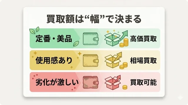 ルイヴィトンの財布はいくらで売れる?まず結論