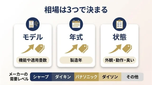 いくらになる?空気清浄機の買取相場とメーカー別の傾向