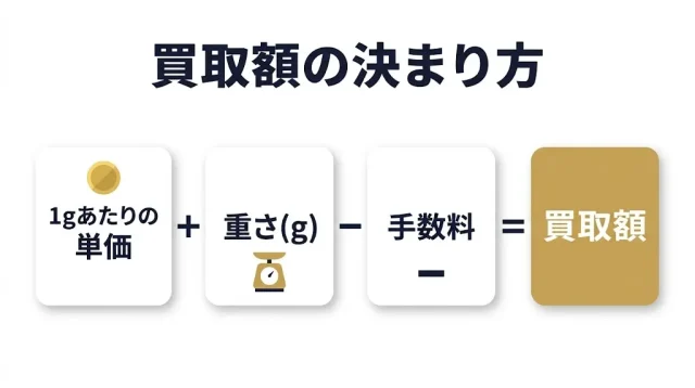 買取額の決まり方