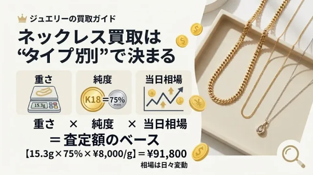 タイプ別の買取相場の見方