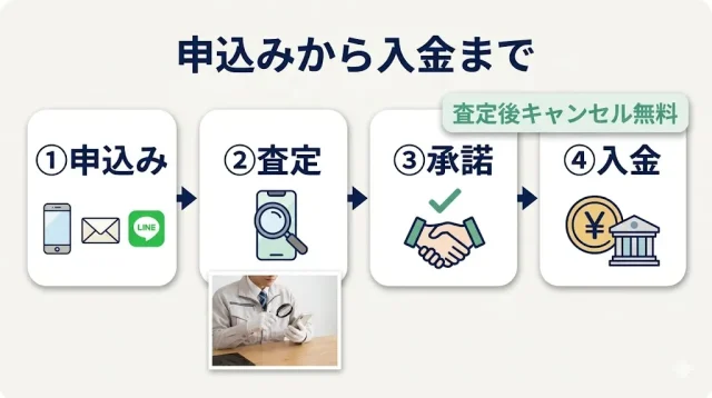 店頭・出張・宅配の選び方と、申込み〜入金の流れ
