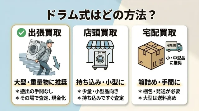 ドラム式に向く買取方法の選び方