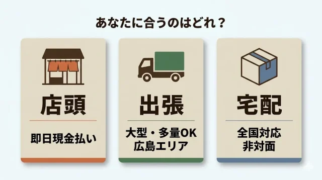 店頭・出張・宅配の中で自分に合う買取方法がわかる画像