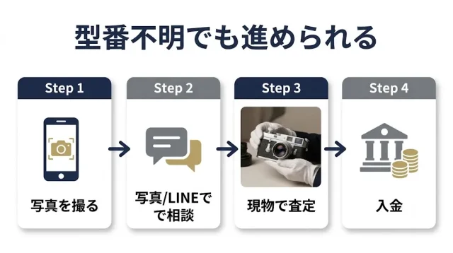 受け継いだ・価値がわからないライカの売り方