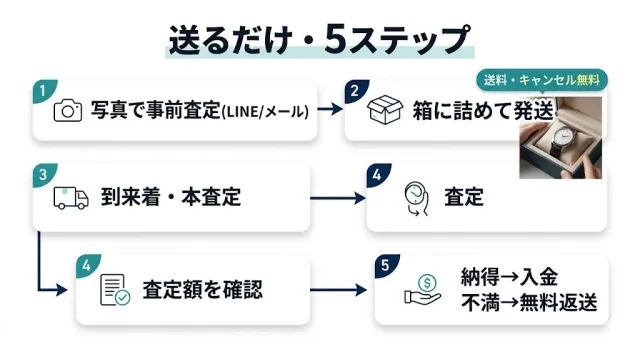 地方在住でも損しない売り方=宅配買取