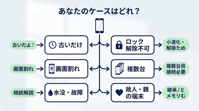  あなたのスマホはどう売る? ケース別・判断チャート