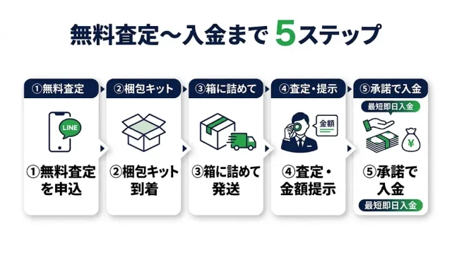  はじめ方:無料査定〜宅配買取〜入金までの流れ
