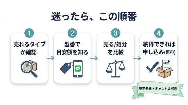 迷ったら、この順番